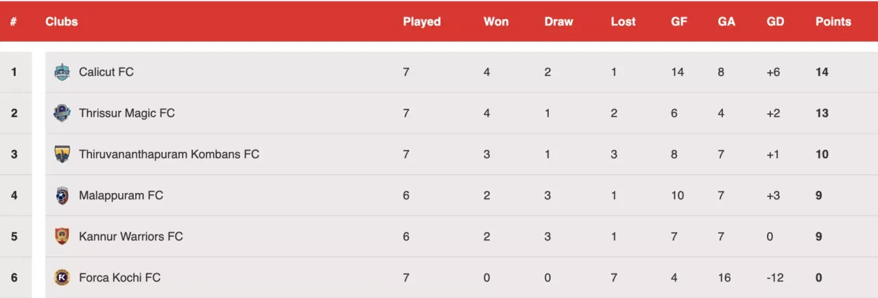Super League Kerala Points table after match 20